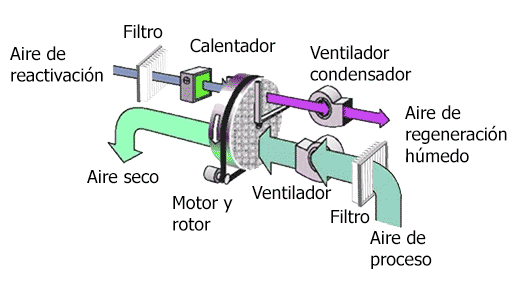 Los Deshumidificadores Desecantes ~ Airalia